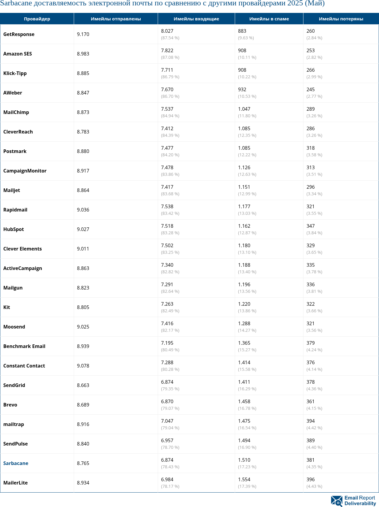 Sarbacane доставляемость электронной почты по сравнению с другими провайдерами 2025 (Май)
