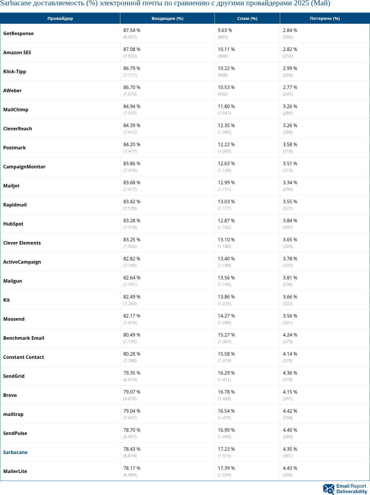 Sarbacane доставляемость (%) электронной почты по сравнению с другими провайдерами 2025 (Май)