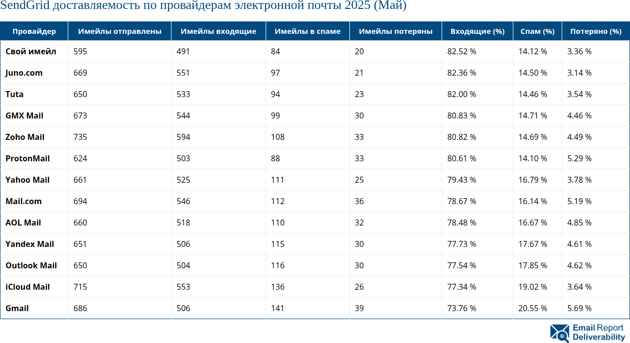 SendGrid доставляемость по провайдерам электронной почты 2025 (Май)