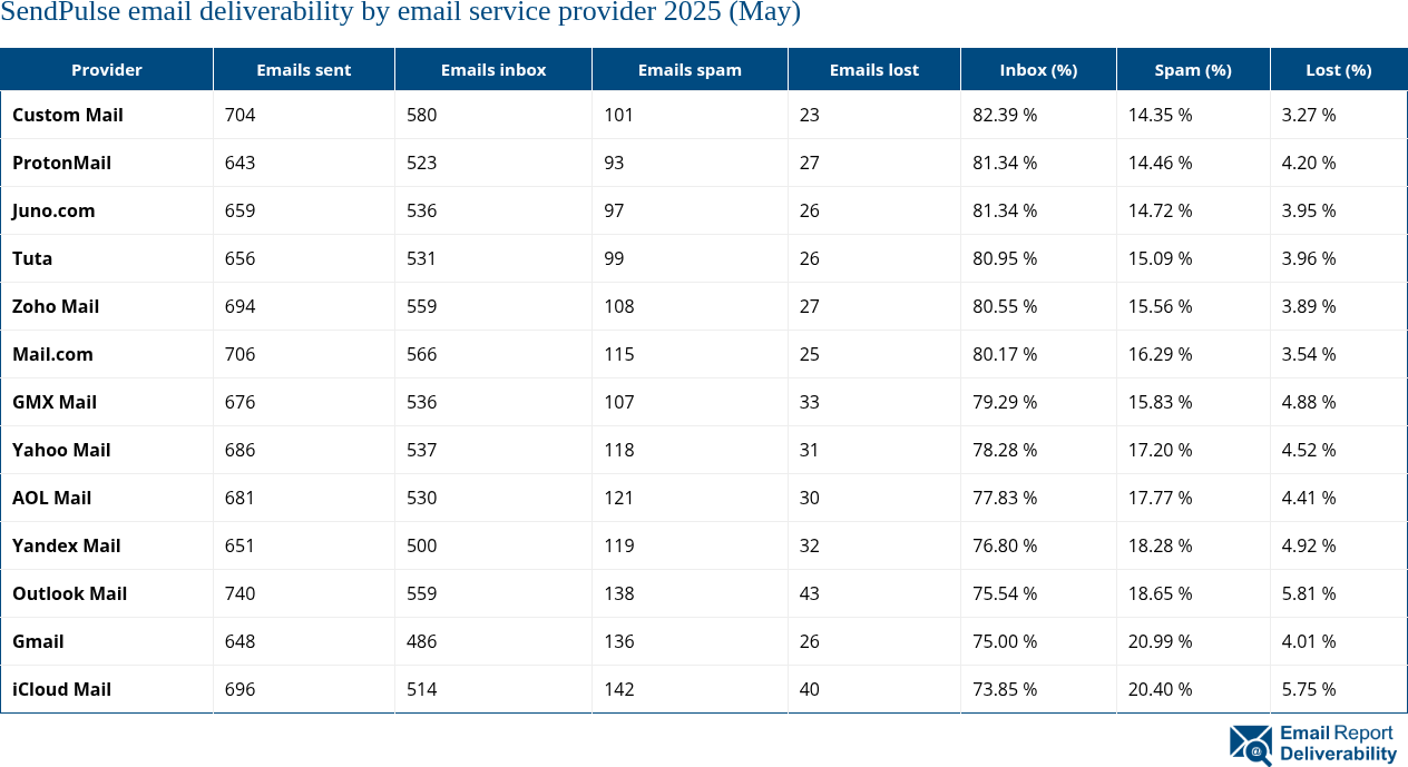 SendPulse email deliverability by email service provider 2025 (May)