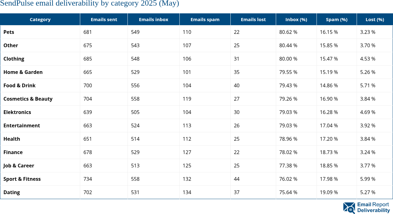 SendPulse email deliverability by category 2025 (May)