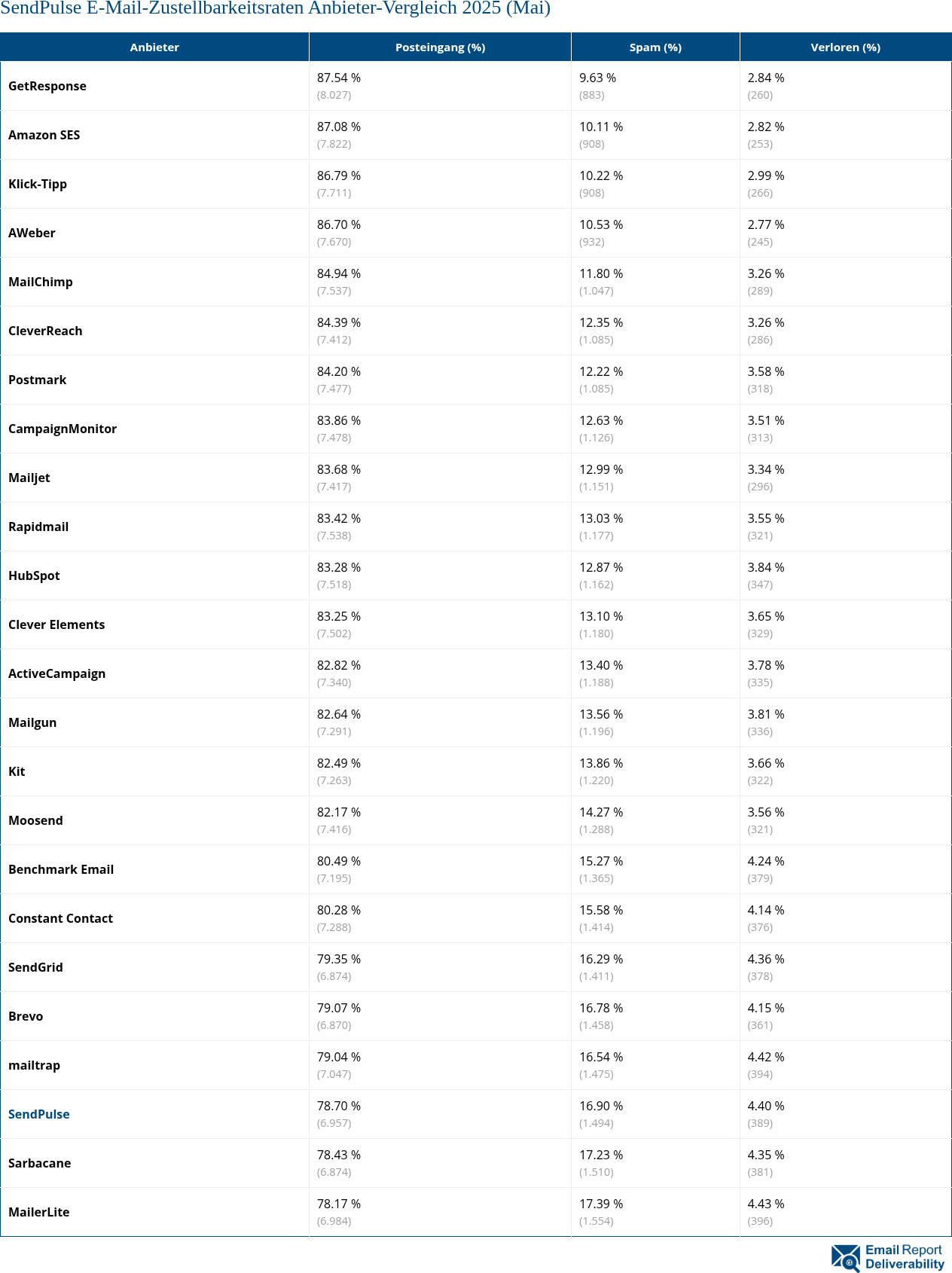 SendPulse E-Mail-Zustellbarkeitsraten Anbieter-Vergleich 2025 (Mai)