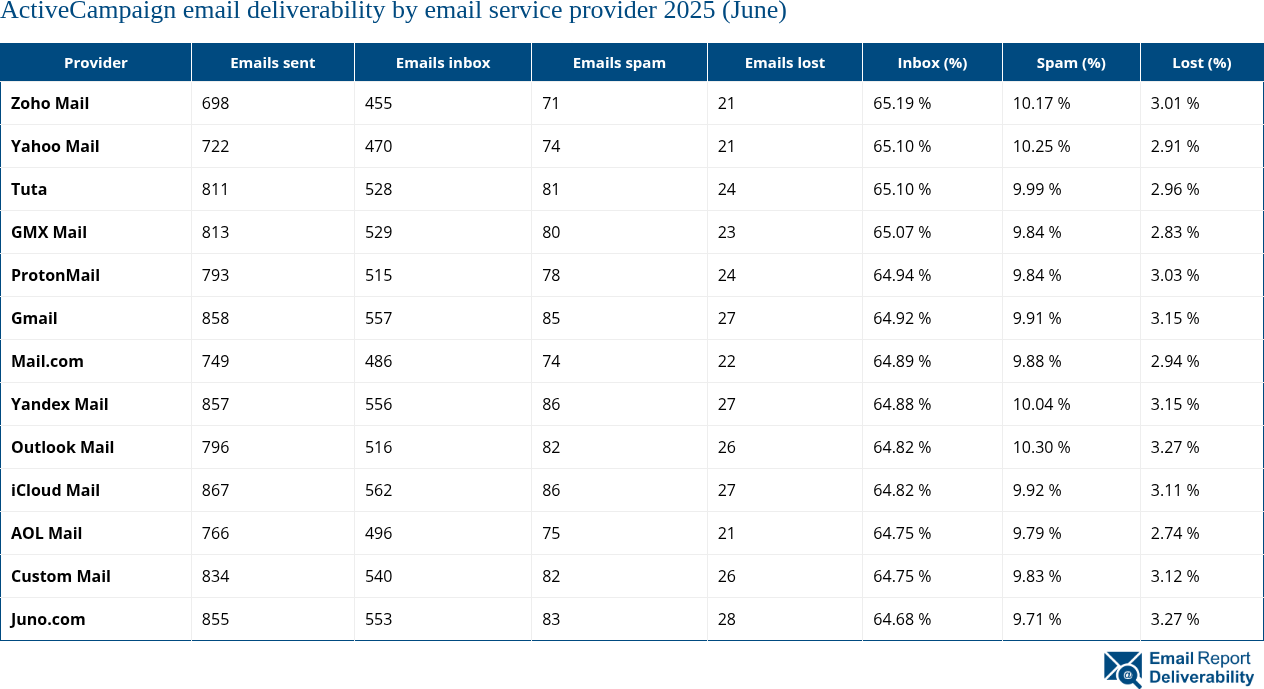 ActiveCampaign email deliverability by email service provider 2025 (June)