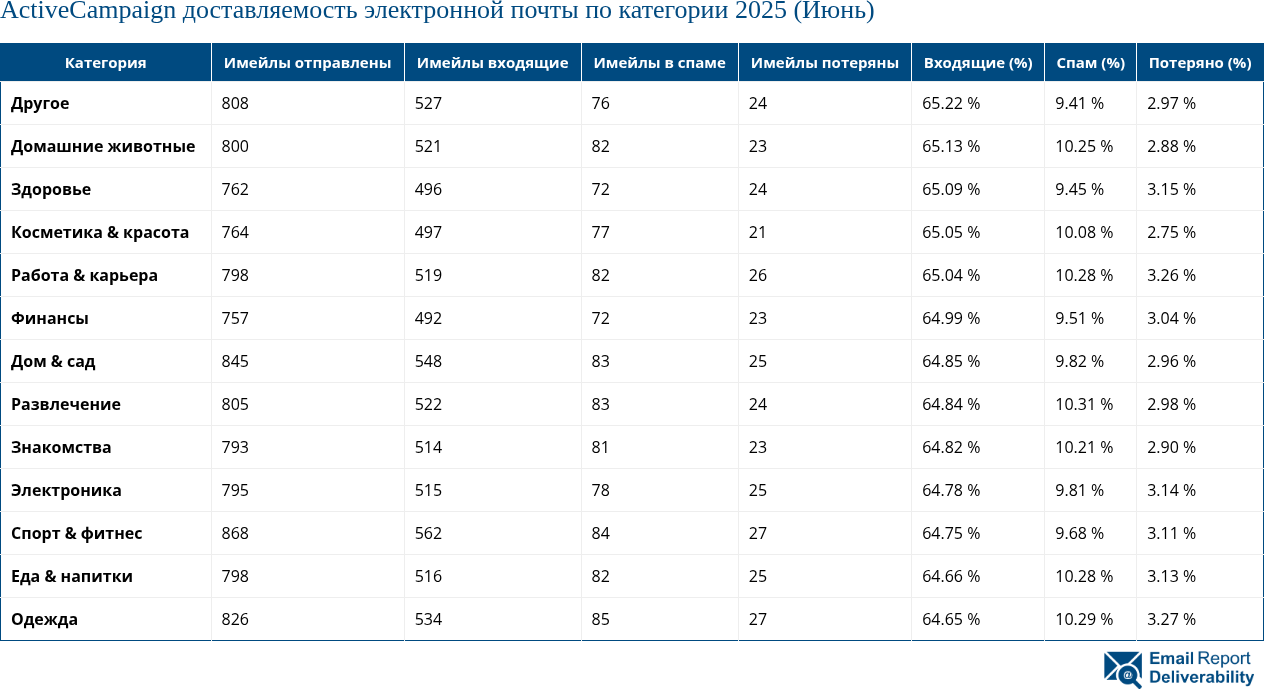 ActiveCampaign доставляемость электронной почты по категории 2025 (Июнь)