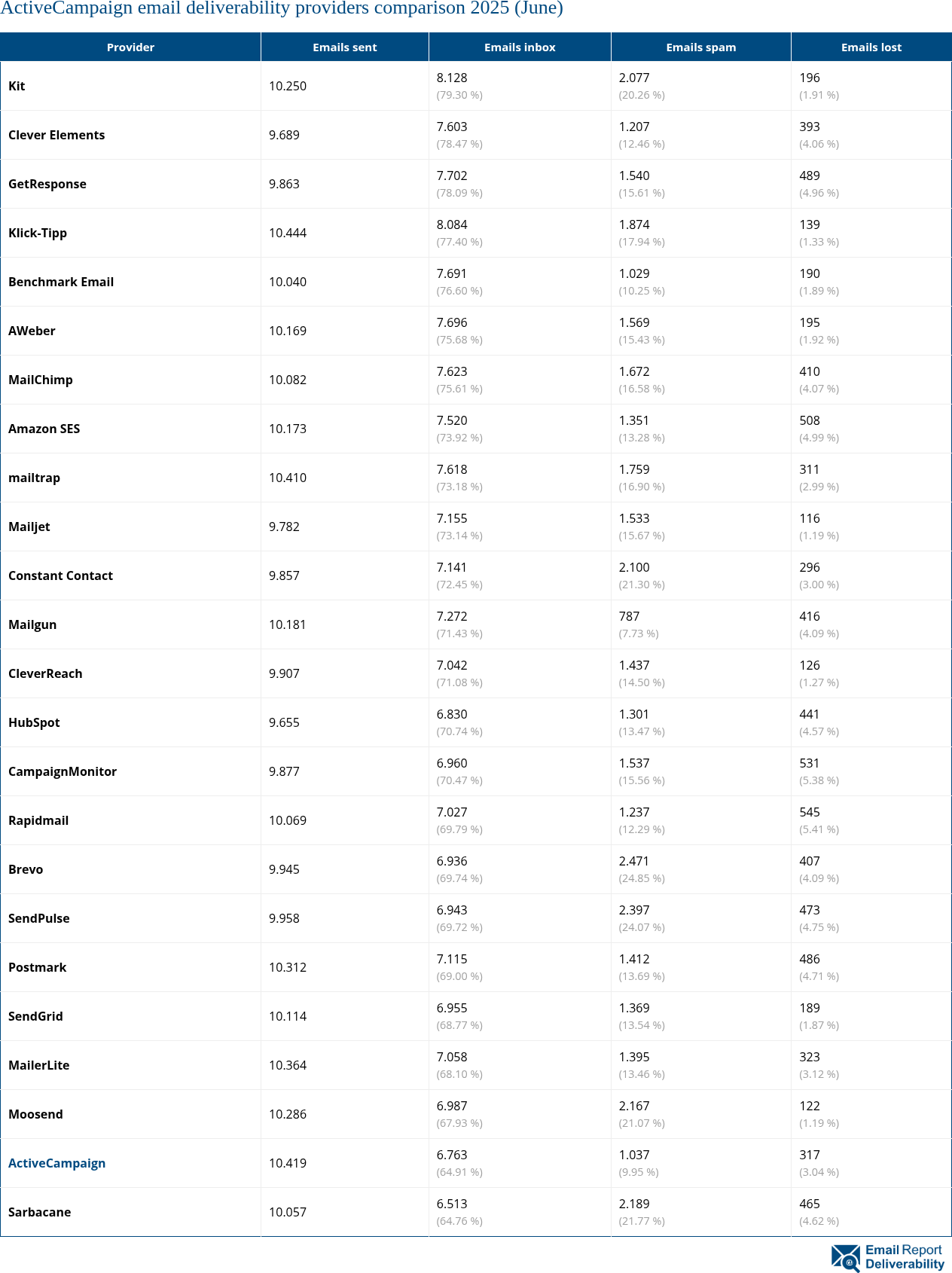 ActiveCampaign email deliverability providers comparison 2025 (June)