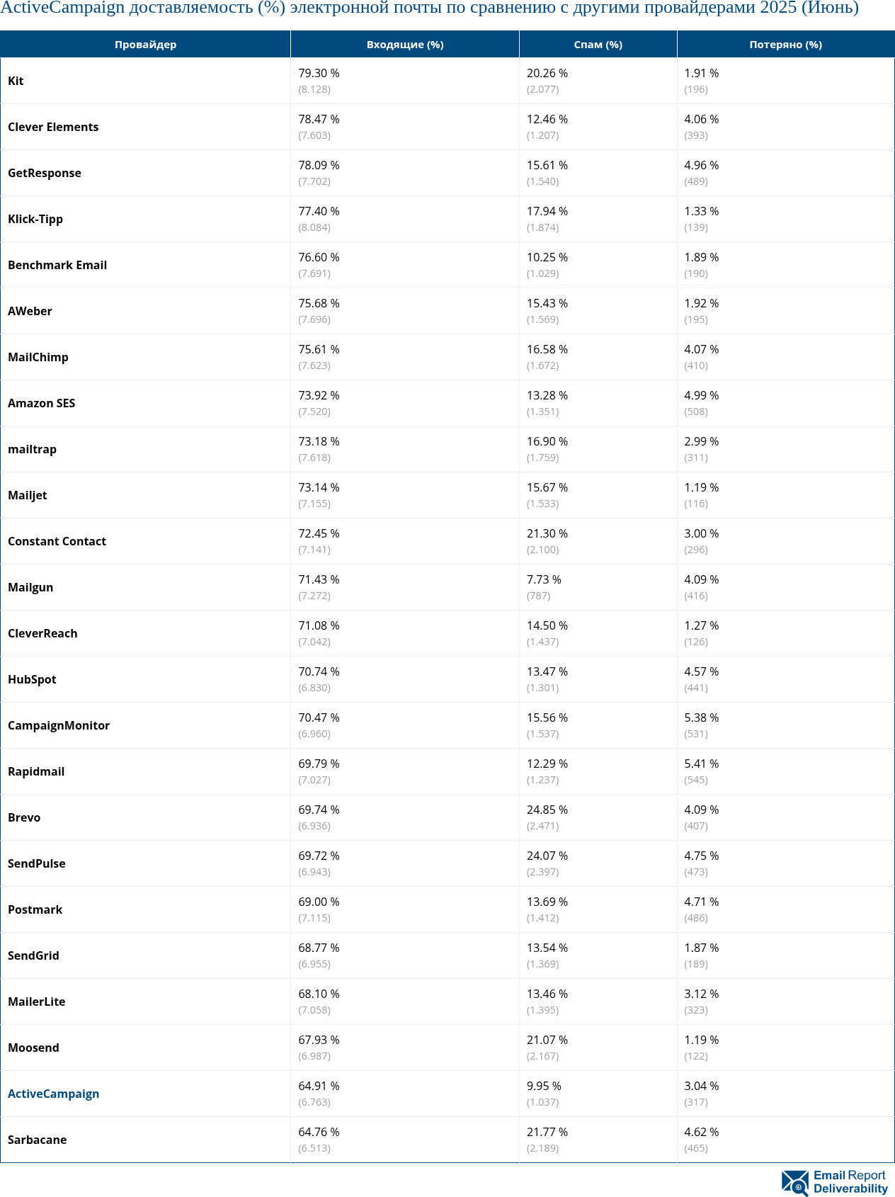 ActiveCampaign доставляемость (%) электронной почты по сравнению с другими провайдерами 2025 (Июнь)