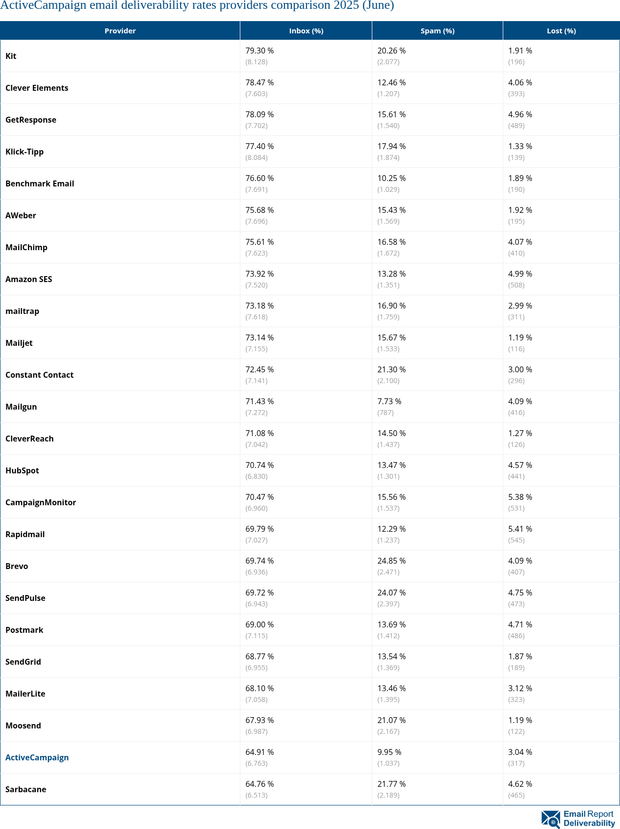 ActiveCampaign email deliverability rates providers comparison 2025 (June)