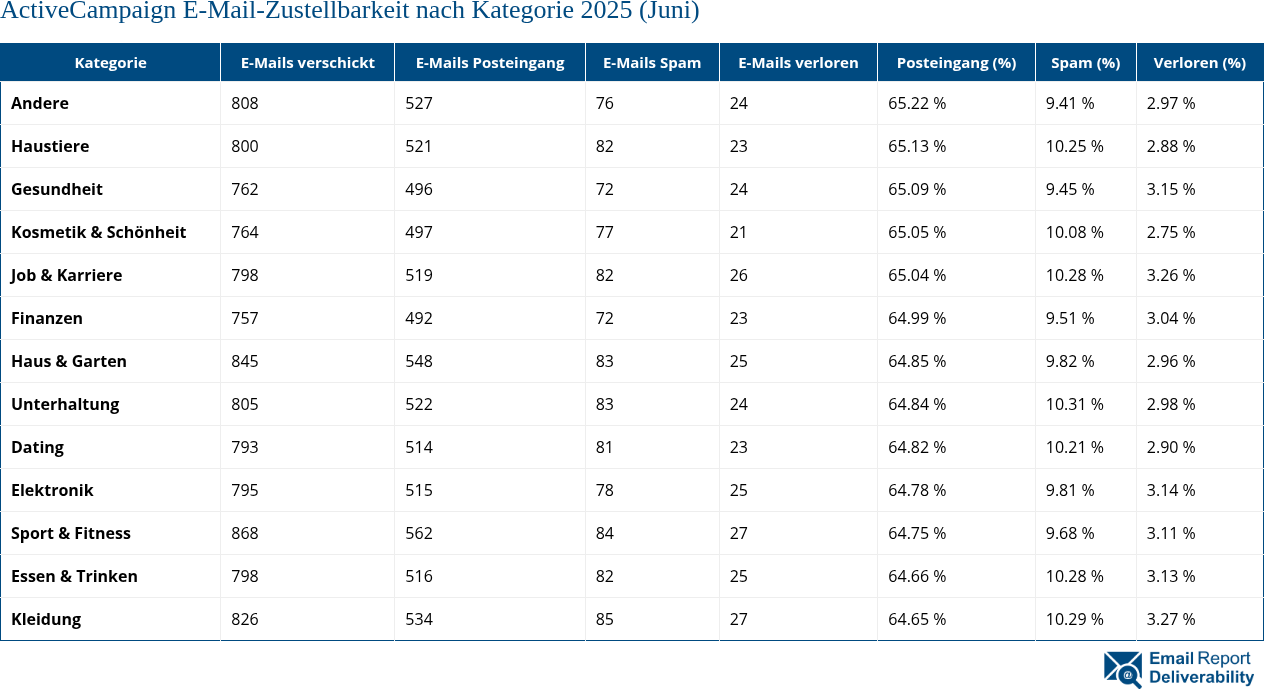 ActiveCampaign E-Mail-Zustellbarkeit nach Kategorie 2025 (Juni)