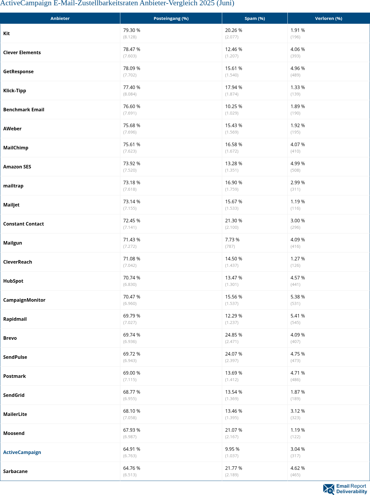 ActiveCampaign E-Mail-Zustellbarkeitsraten Anbieter-Vergleich 2025 (Juni)