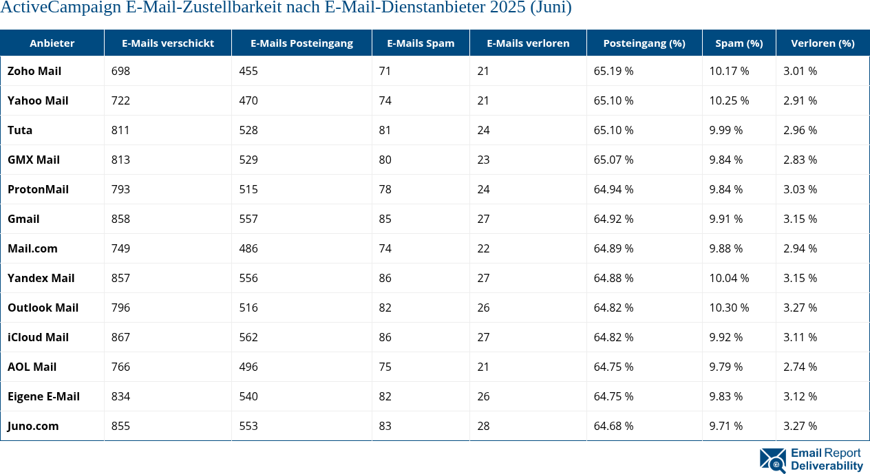ActiveCampaign E-Mail-Zustellbarkeit nach E-Mail-Dienstanbieter 2025 (Juni)