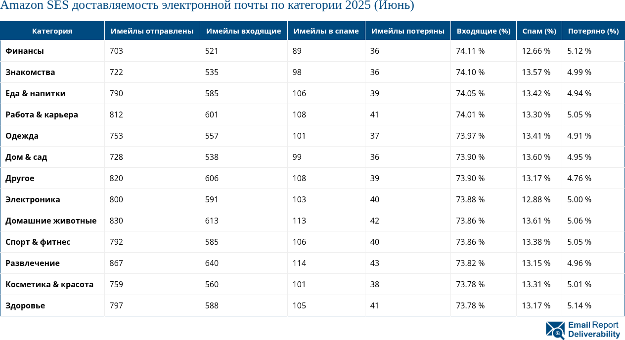 Amazon SES доставляемость электронной почты по категории 2025 (Июнь)