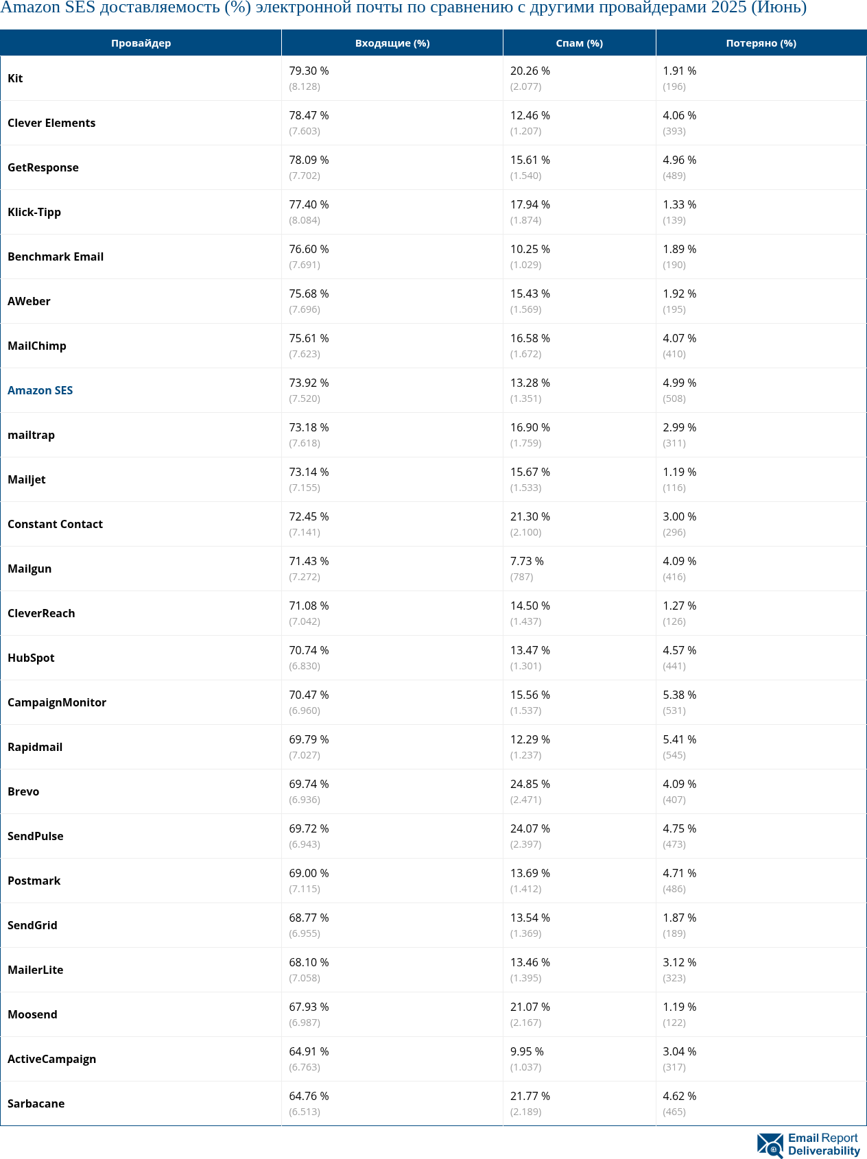 Amazon SES доставляемость (%) электронной почты по сравнению с другими провайдерами 2025 (Июнь)