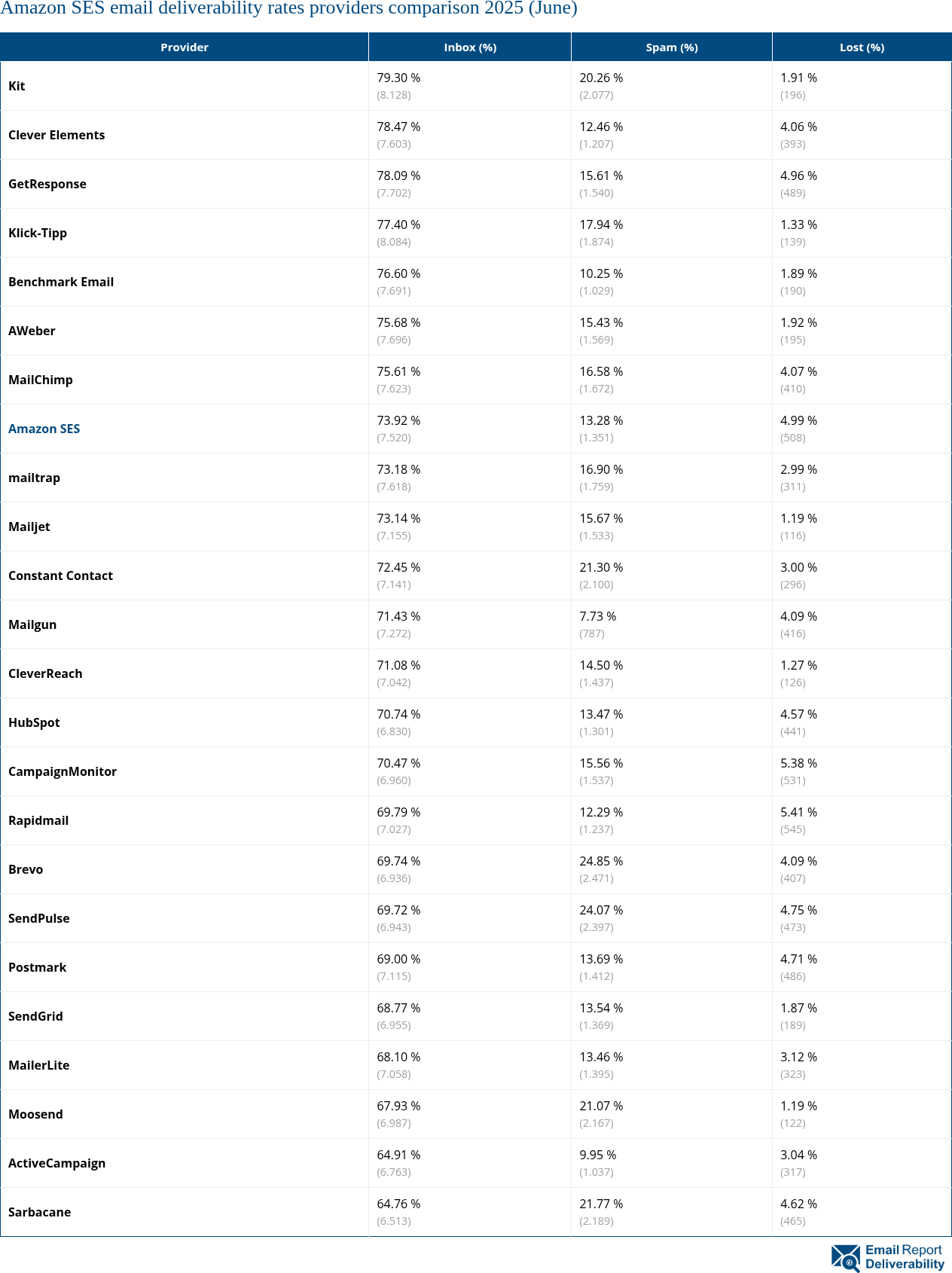 Amazon SES email deliverability rates providers comparison 2025 (June)