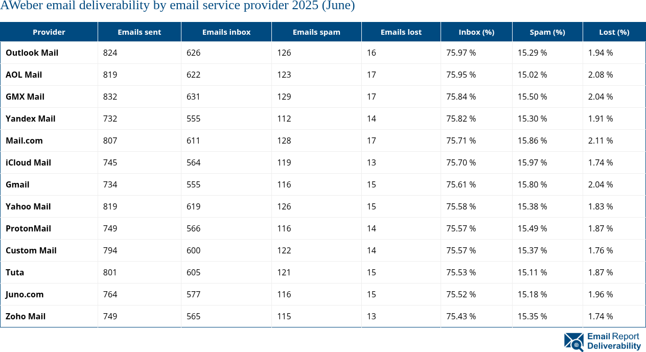 AWeber email deliverability by email service provider 2025 (June)