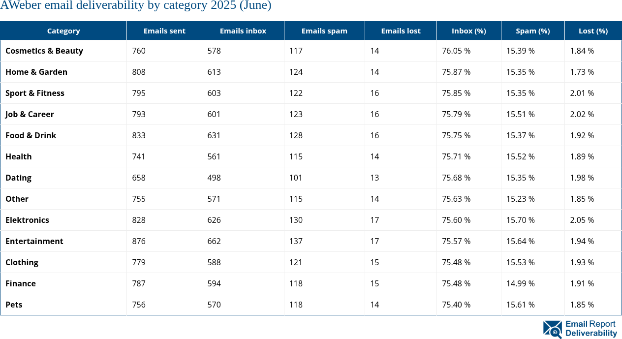 AWeber email deliverability by category 2025 (June)