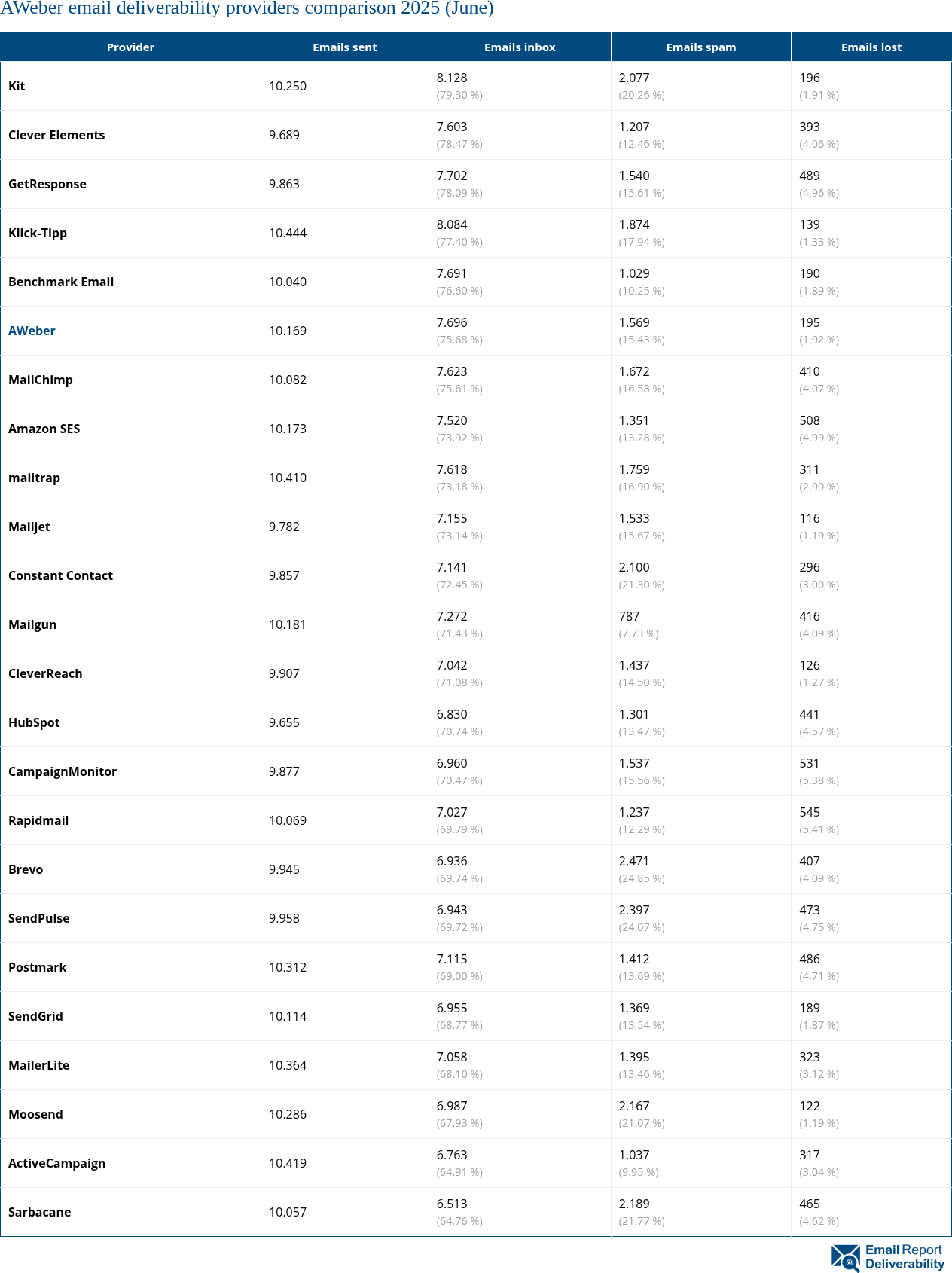 AWeber email deliverability providers comparison 2025 (June)