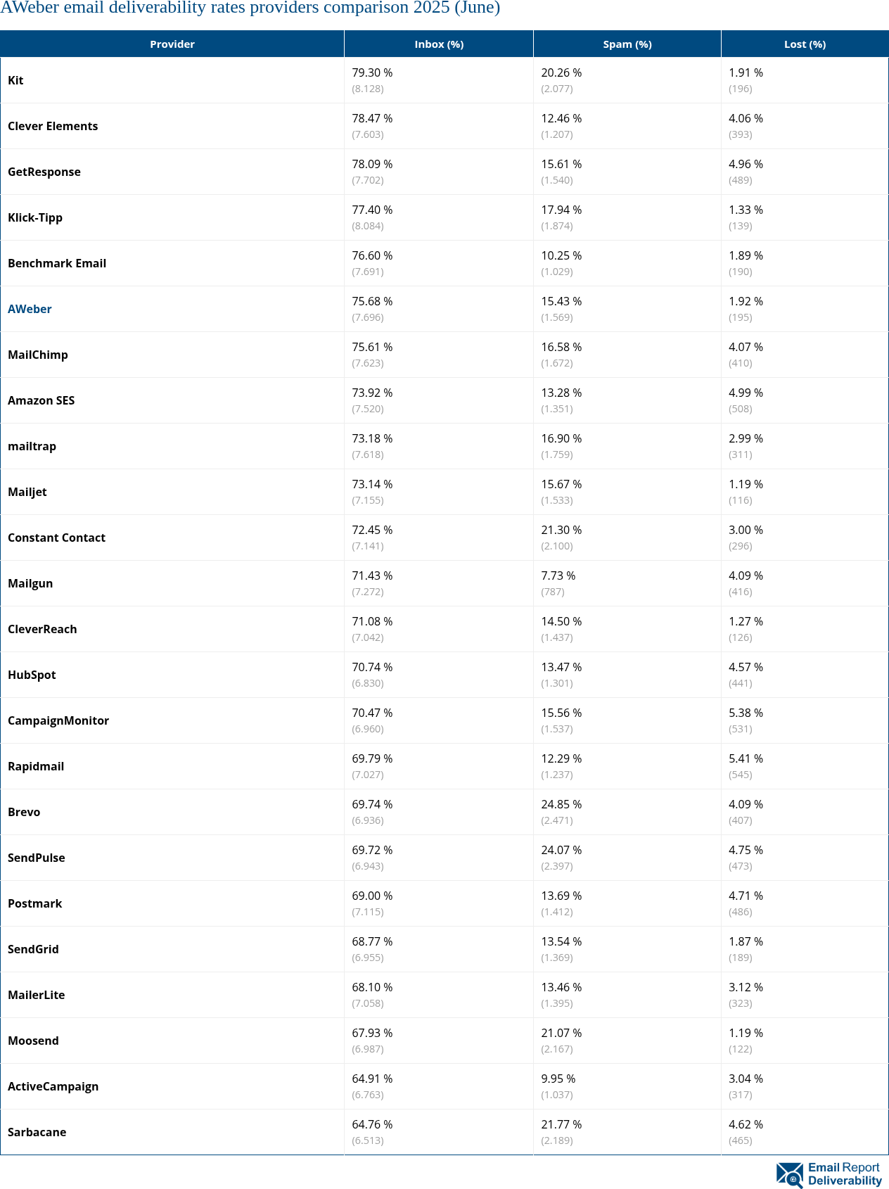AWeber email deliverability rates providers comparison 2025 (June)