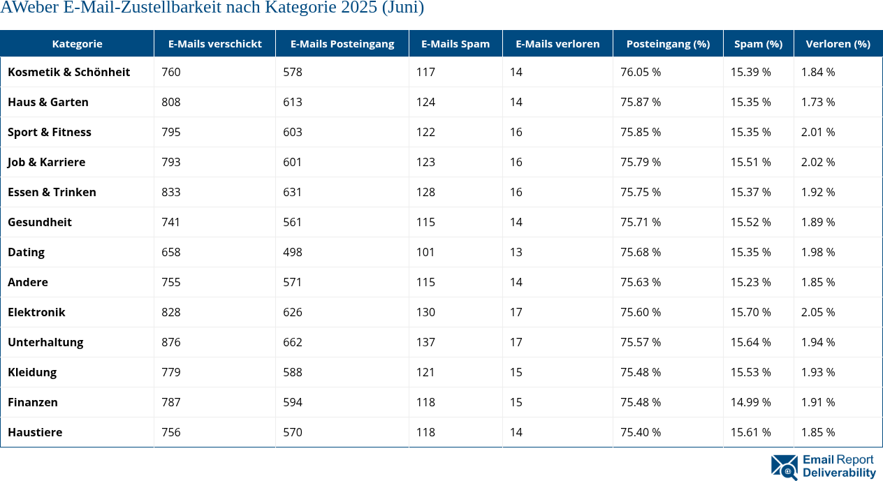 AWeber E-Mail-Zustellbarkeit nach Kategorie 2025 (Juni)