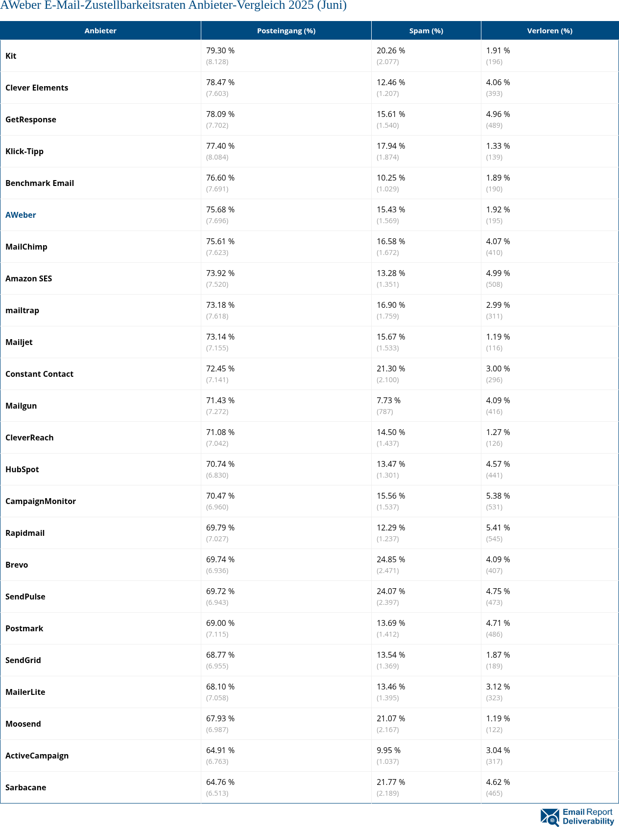 AWeber E-Mail-Zustellbarkeitsraten Anbieter-Vergleich 2025 (Juni)