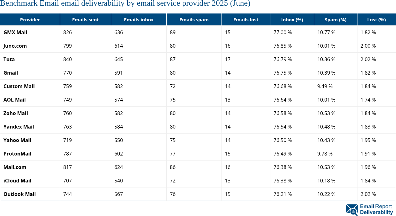 Benchmark Email email deliverability by email service provider 2025 (June)