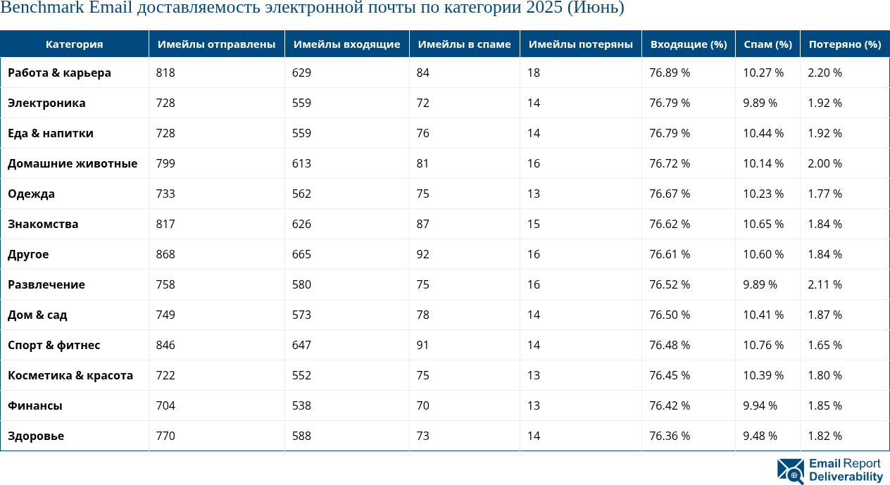 Benchmark Email доставляемость электронной почты по категории 2025 (Июнь)