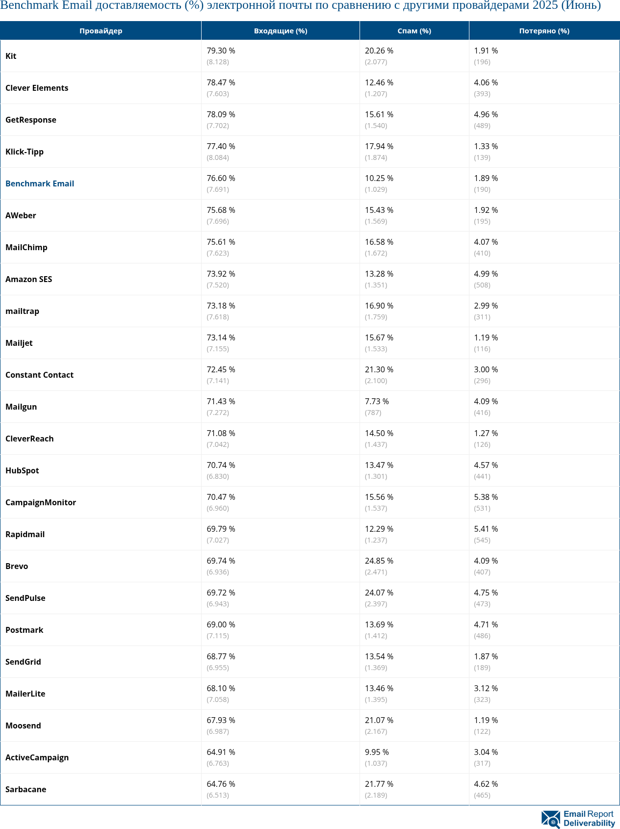 Benchmark Email доставляемость (%) электронной почты по сравнению с другими провайдерами 2025 (Июнь)