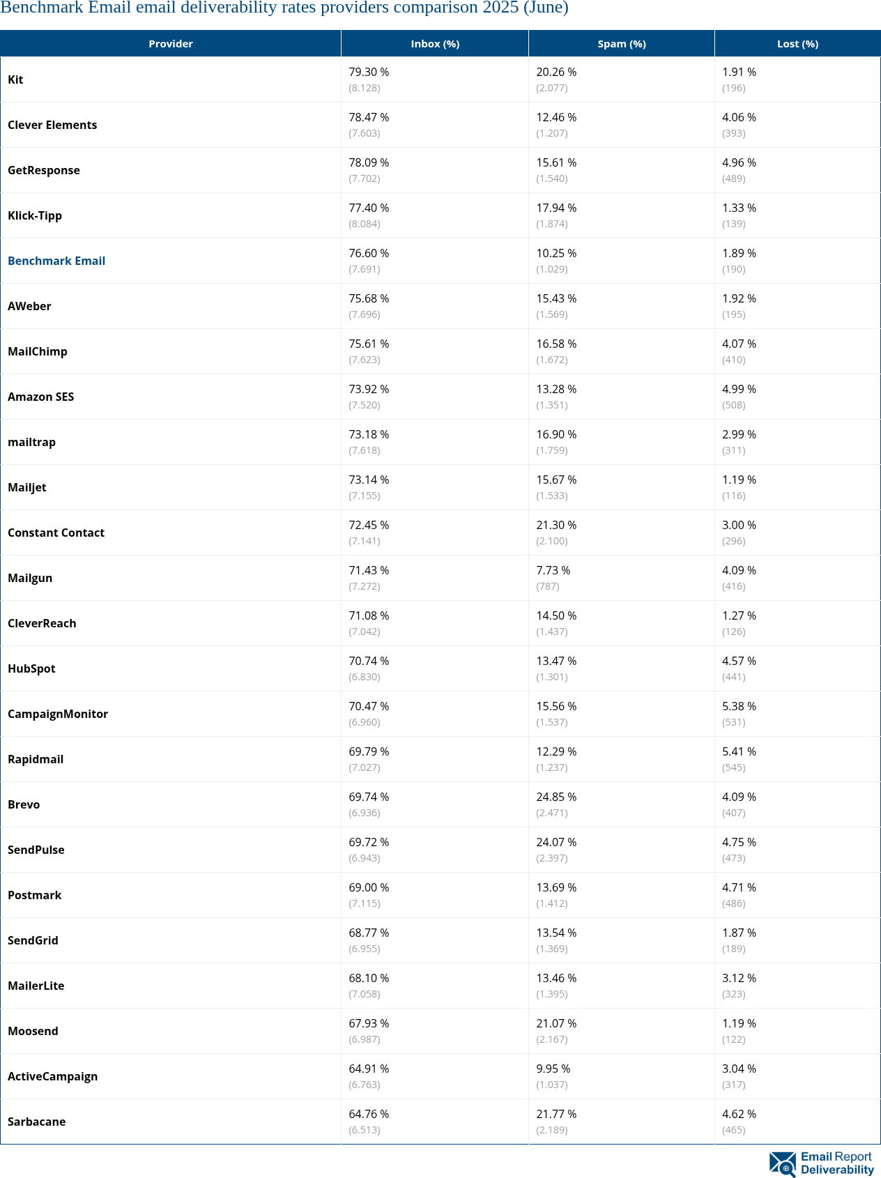 Benchmark Email email deliverability rates providers comparison 2025 (June)