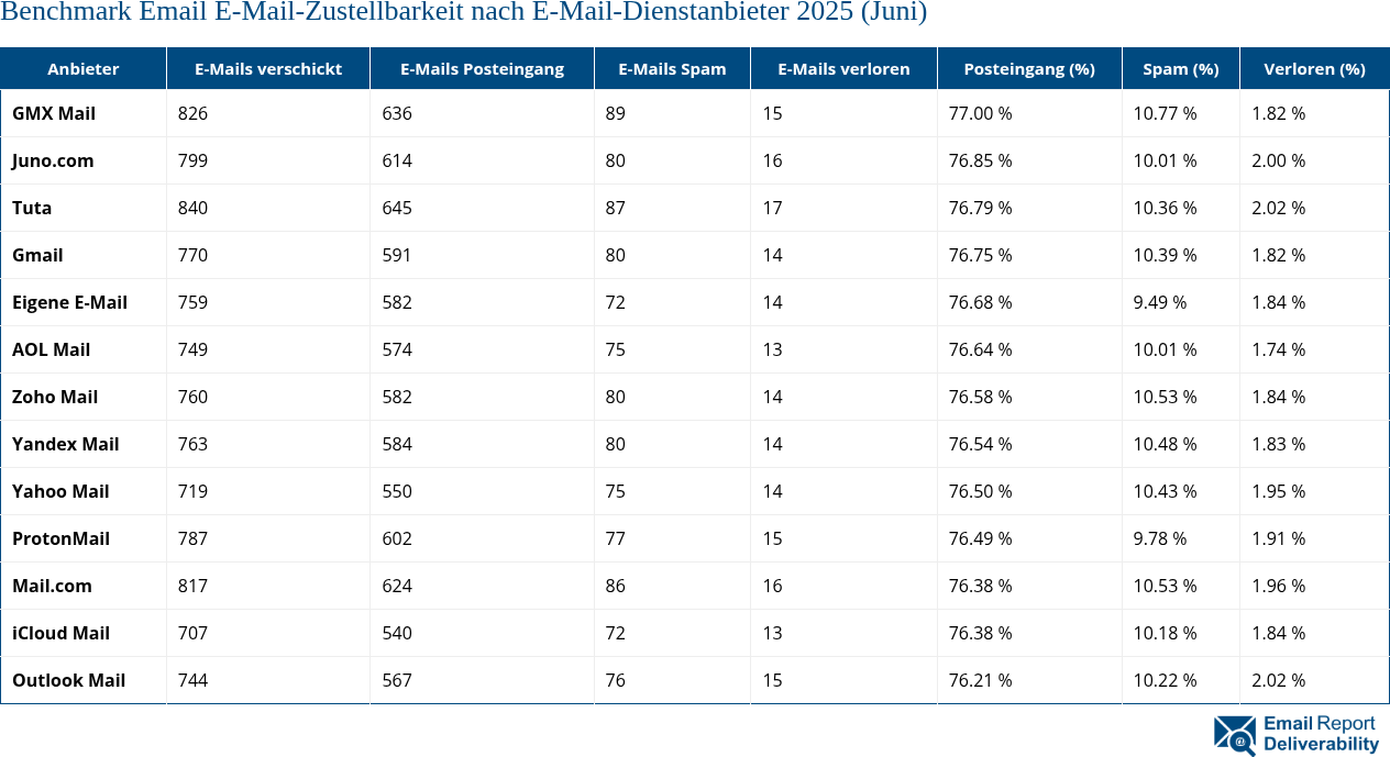 Benchmark Email E-Mail-Zustellbarkeit nach E-Mail-Dienstanbieter 2025 (Juni)