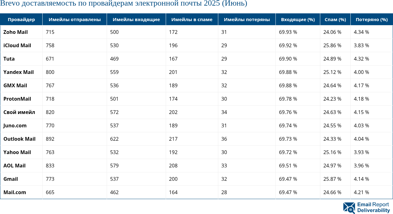 Brevo доставляемость по провайдерам электронной почты 2025 (Июнь)