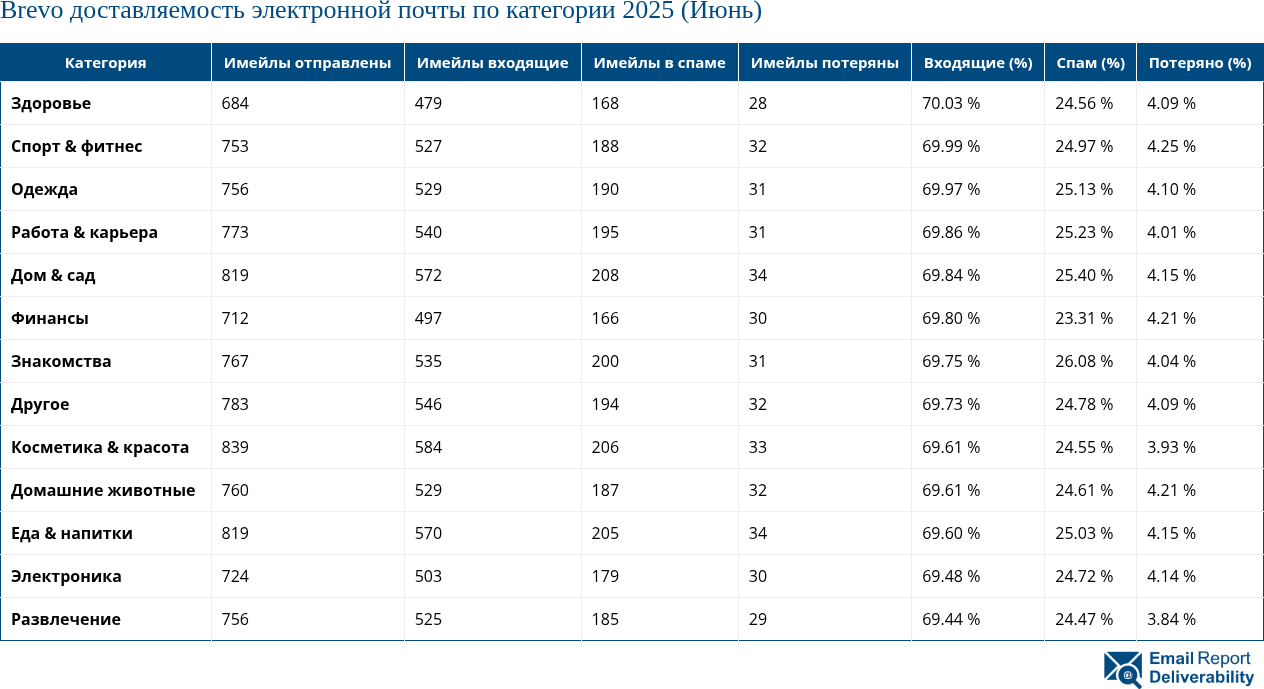 Brevo доставляемость электронной почты по категории 2025 (Июнь)