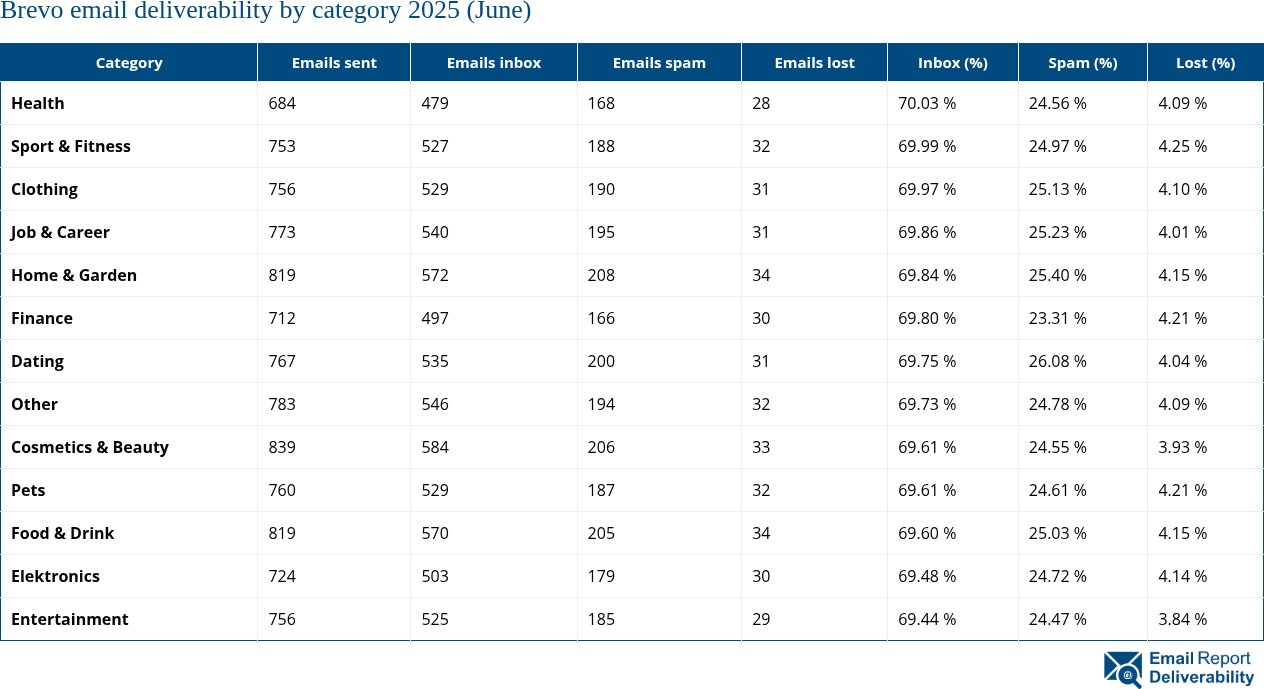 Brevo email deliverability by category 2025 (June)