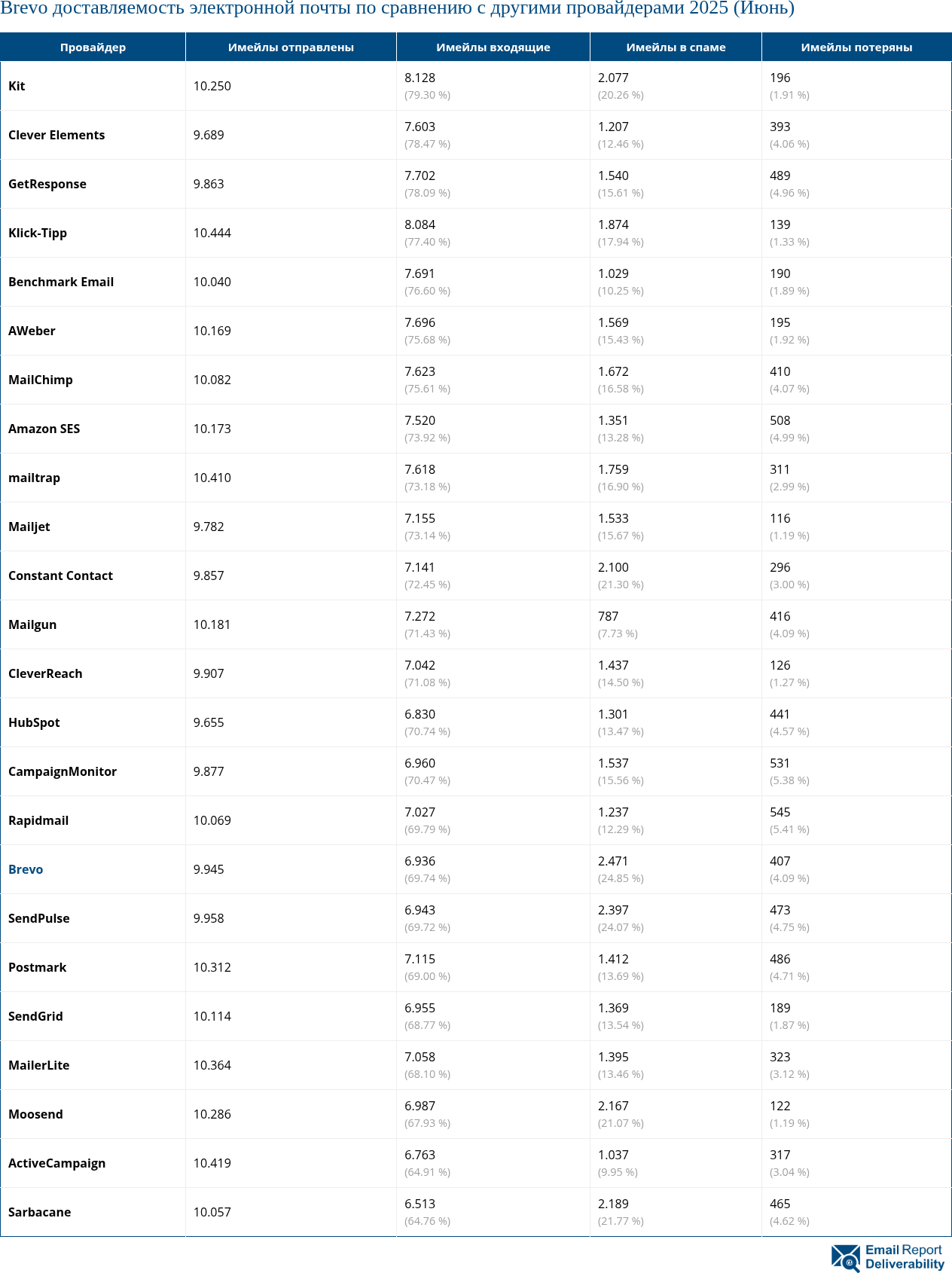 Brevo доставляемость электронной почты по сравнению с другими провайдерами 2025 (Июнь)