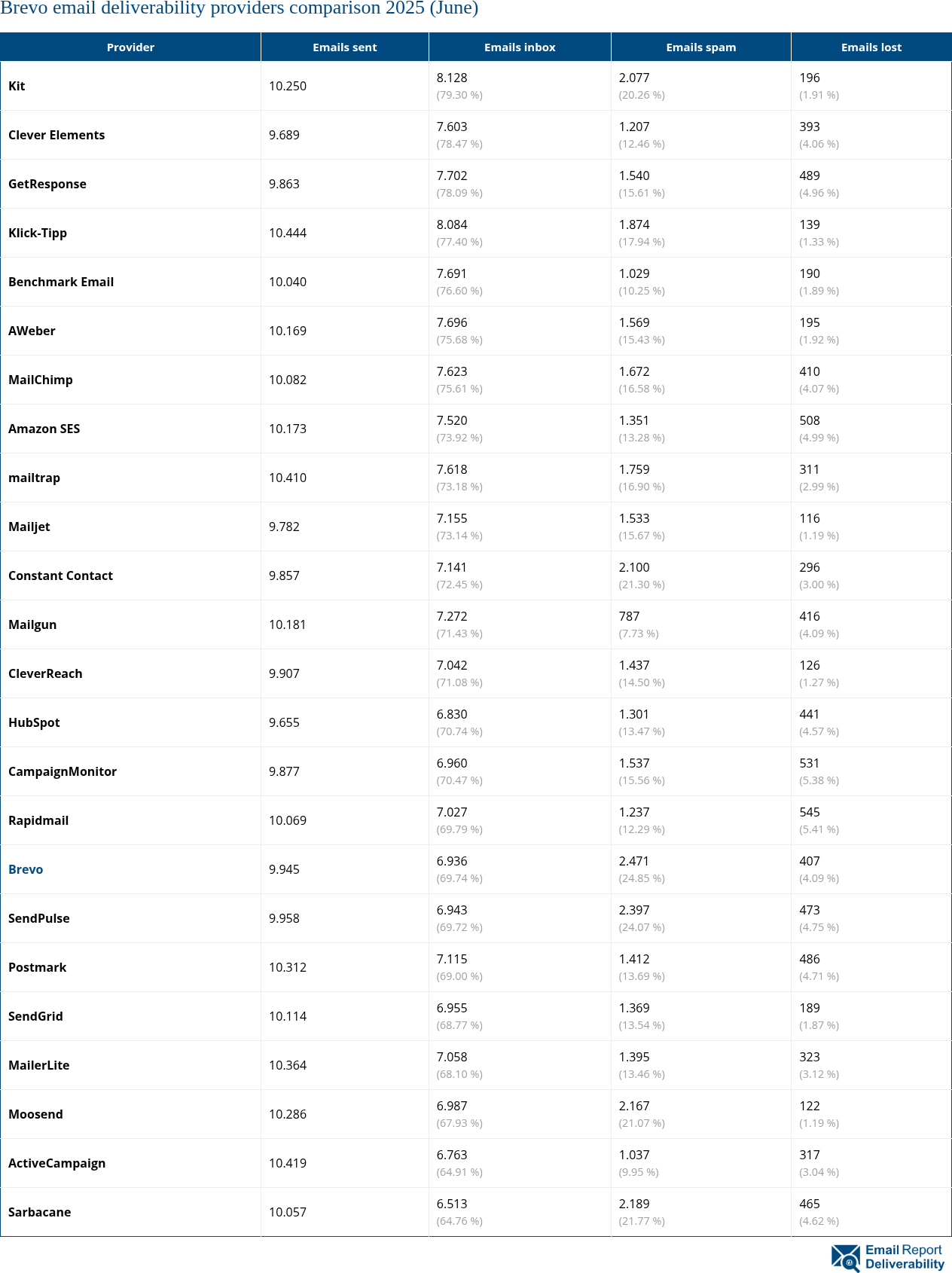 Brevo email deliverability providers comparison 2025 (June)
