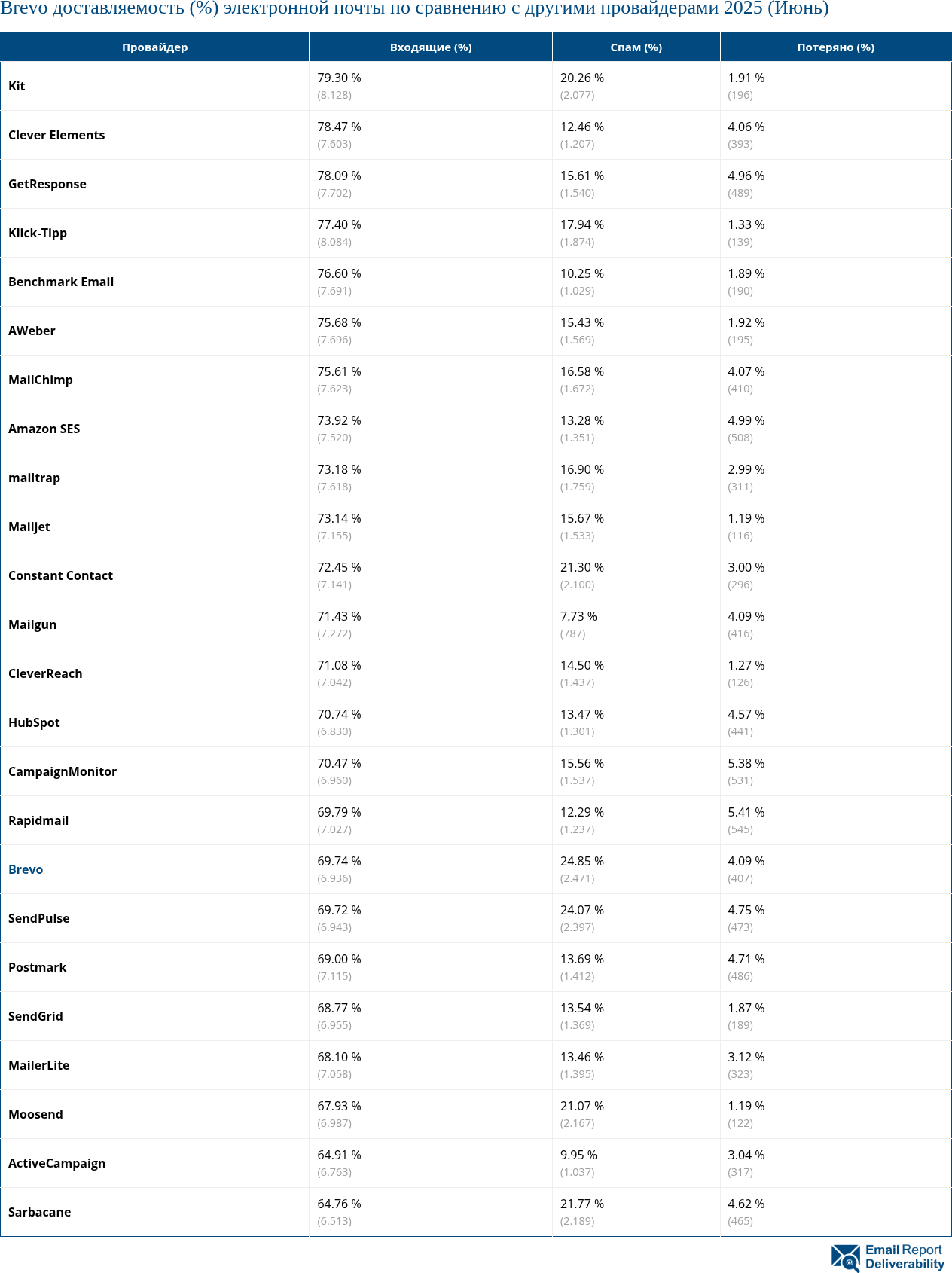 Brevo доставляемость (%) электронной почты по сравнению с другими провайдерами 2025 (Июнь)