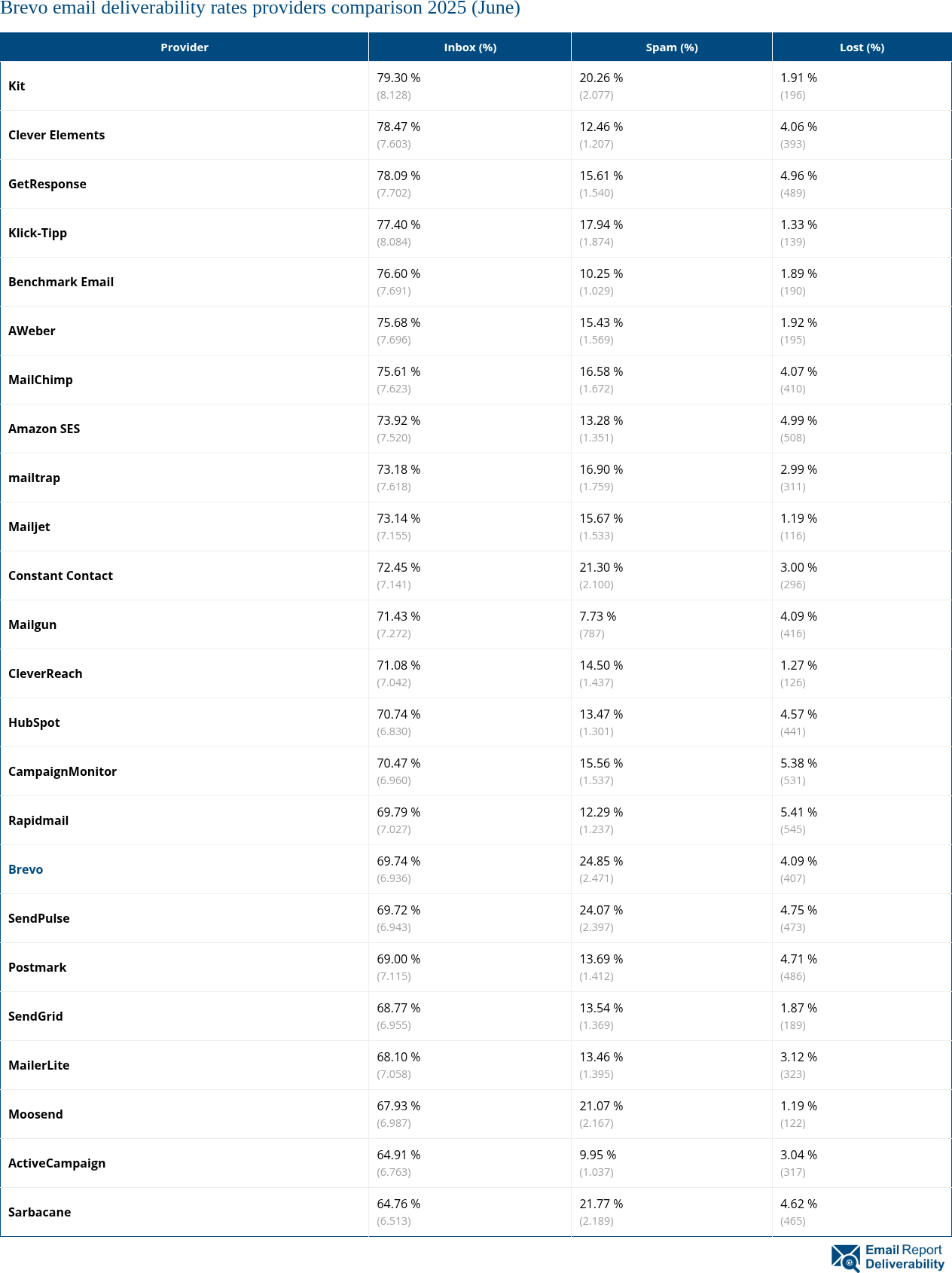 Brevo email deliverability rates providers comparison 2025 (June)