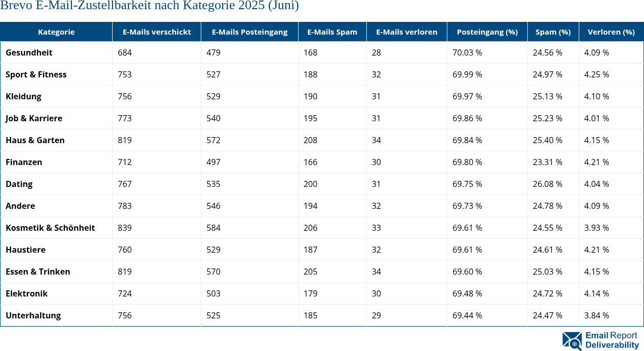 Brevo E-Mail-Zustellbarkeit nach Kategorie 2025 (Juni)