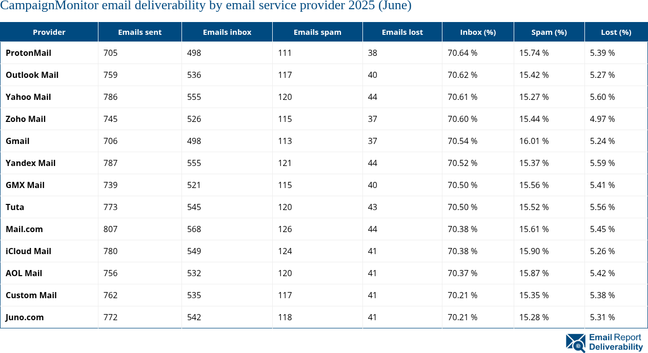 CampaignMonitor email deliverability by email service provider 2025 (June)