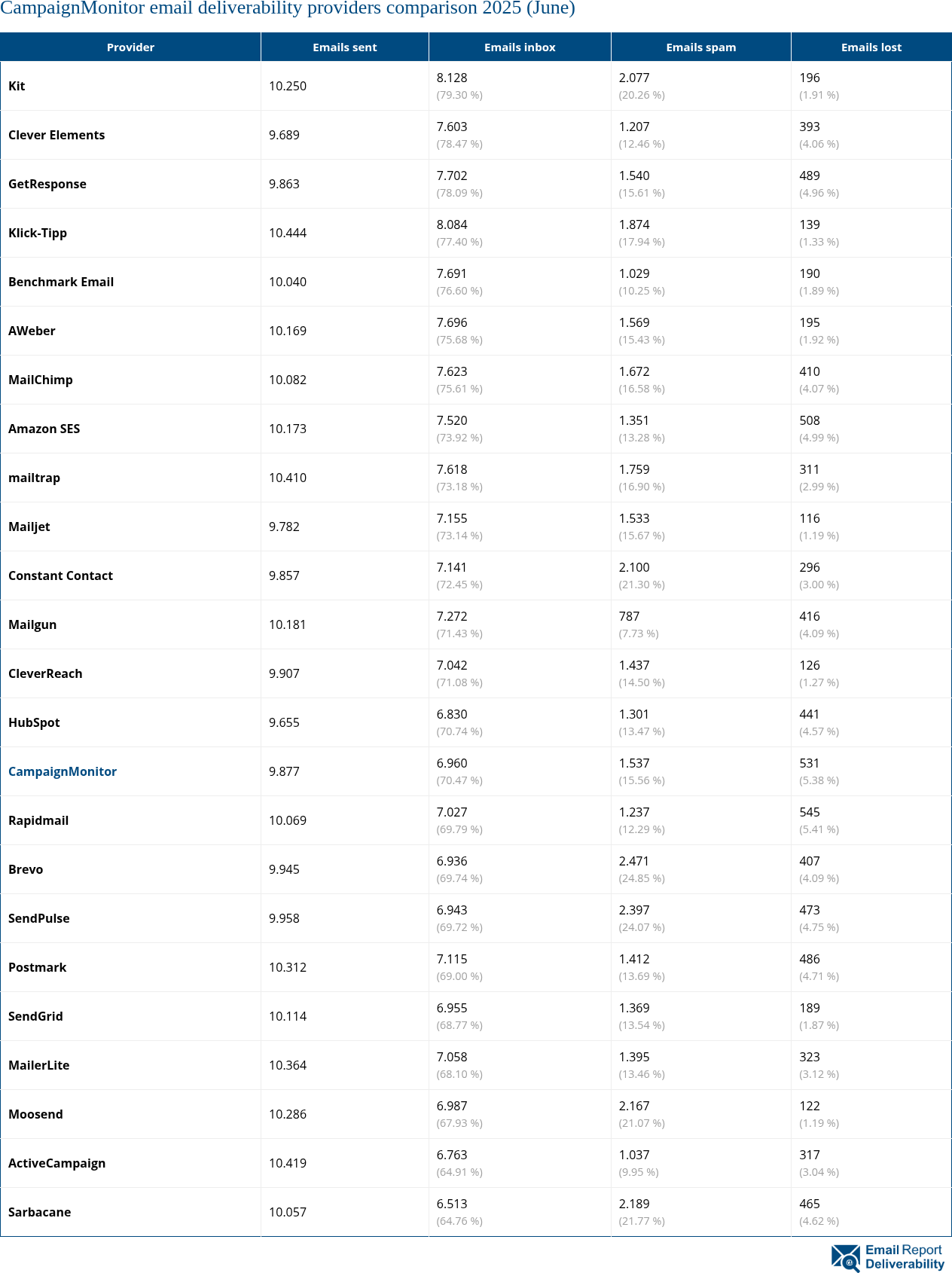 CampaignMonitor email deliverability providers comparison 2025 (June)