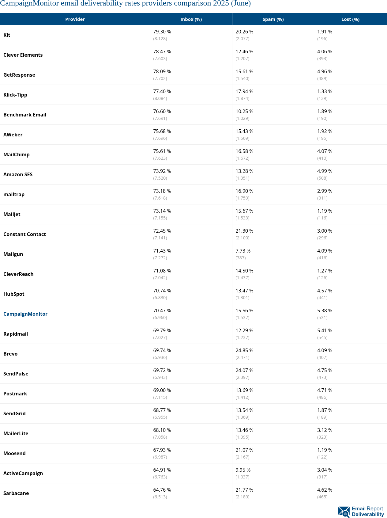 CampaignMonitor email deliverability rates providers comparison 2025 (June)