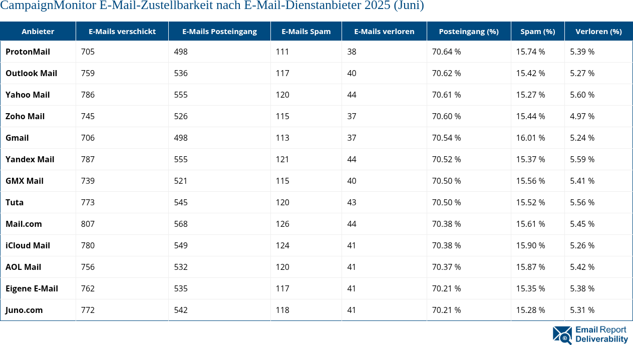 CampaignMonitor E-Mail-Zustellbarkeit nach E-Mail-Dienstanbieter 2025 (Juni)