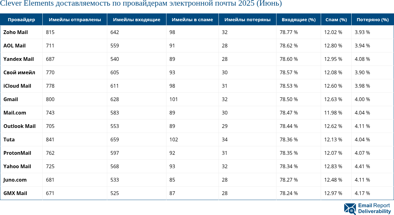 Clever Elements доставляемость по провайдерам электронной почты 2025 (Июнь)