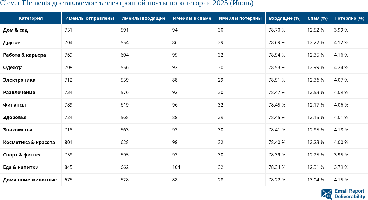 Clever Elements доставляемость электронной почты по категории 2025 (Июнь)