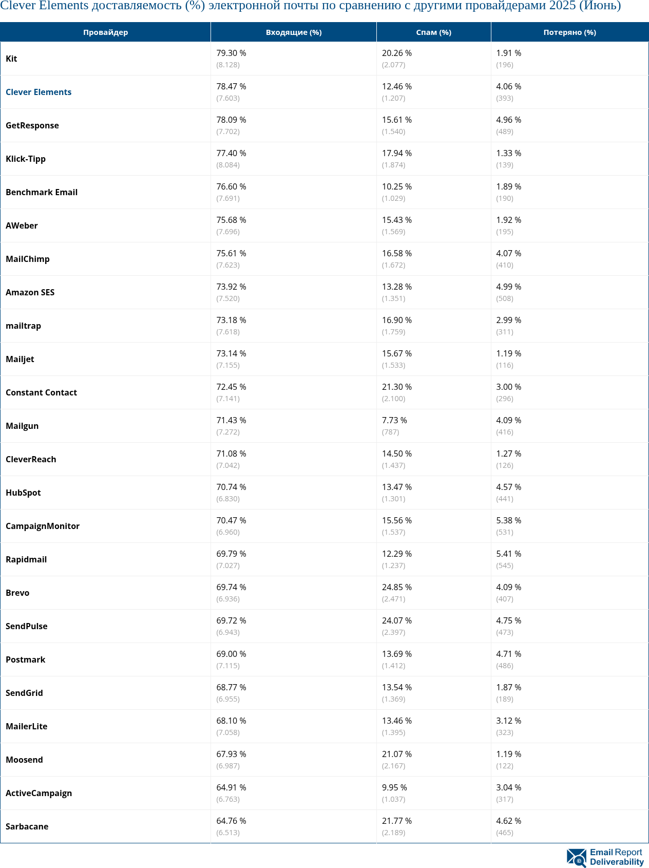 Clever Elements доставляемость (%) электронной почты по сравнению с другими провайдерами 2025 (Июнь)