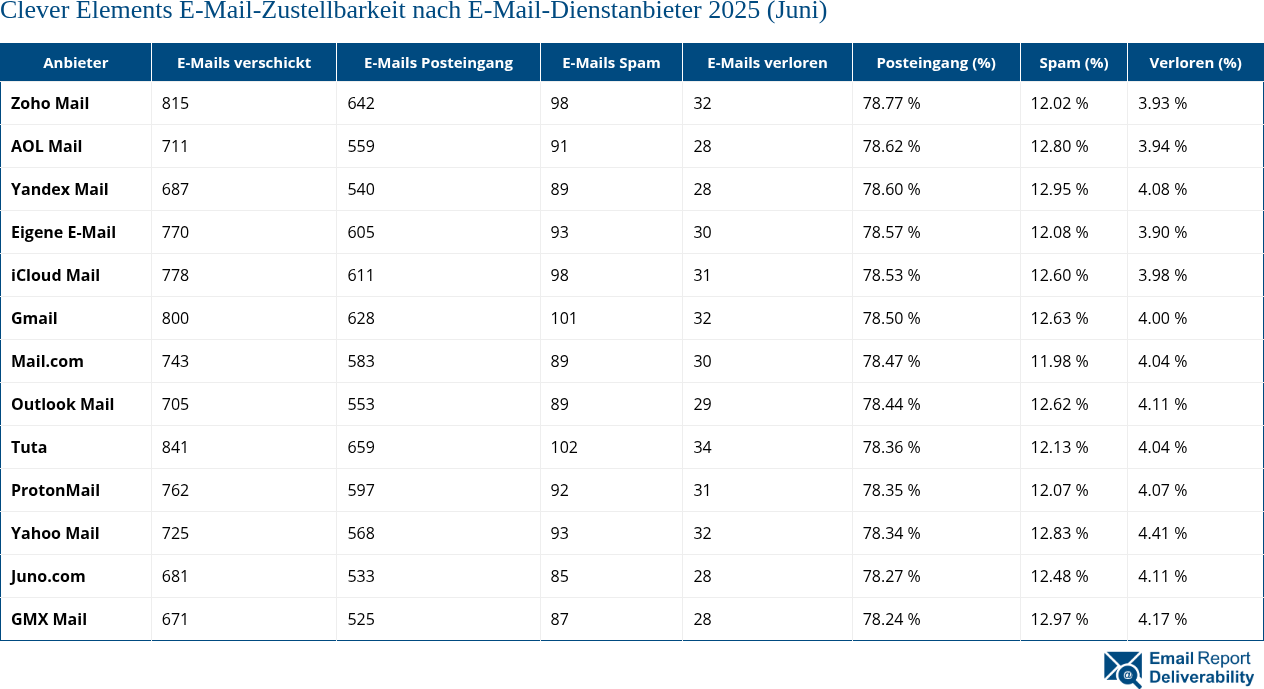 Clever Elements E-Mail-Zustellbarkeit nach E-Mail-Dienstanbieter 2025 (Juni)