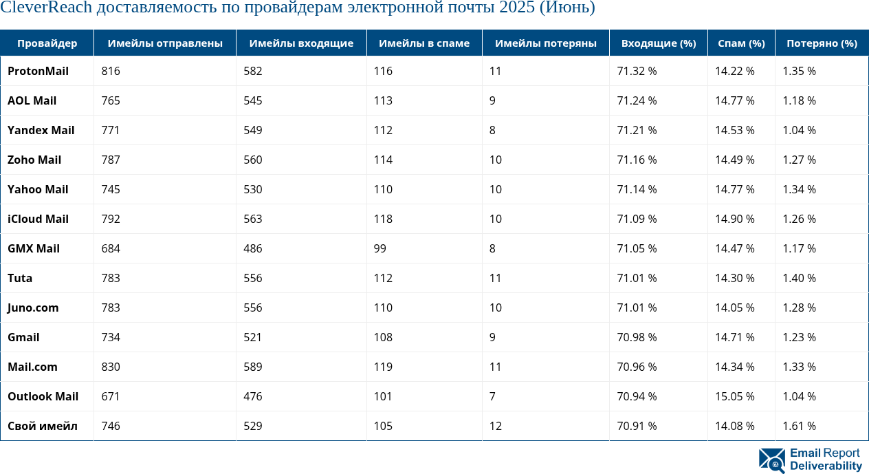 CleverReach доставляемость по провайдерам электронной почты 2025 (Июнь)