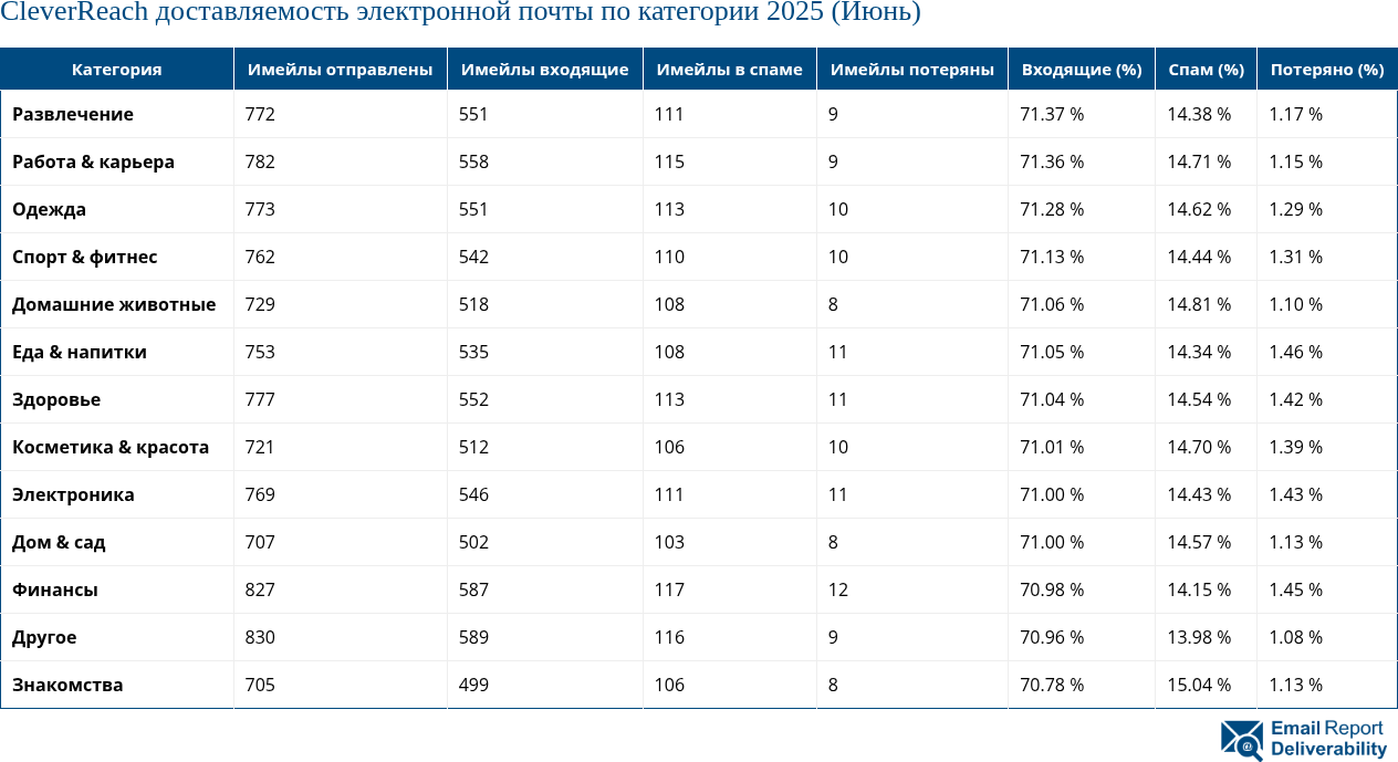 CleverReach доставляемость электронной почты по категории 2025 (Июнь)