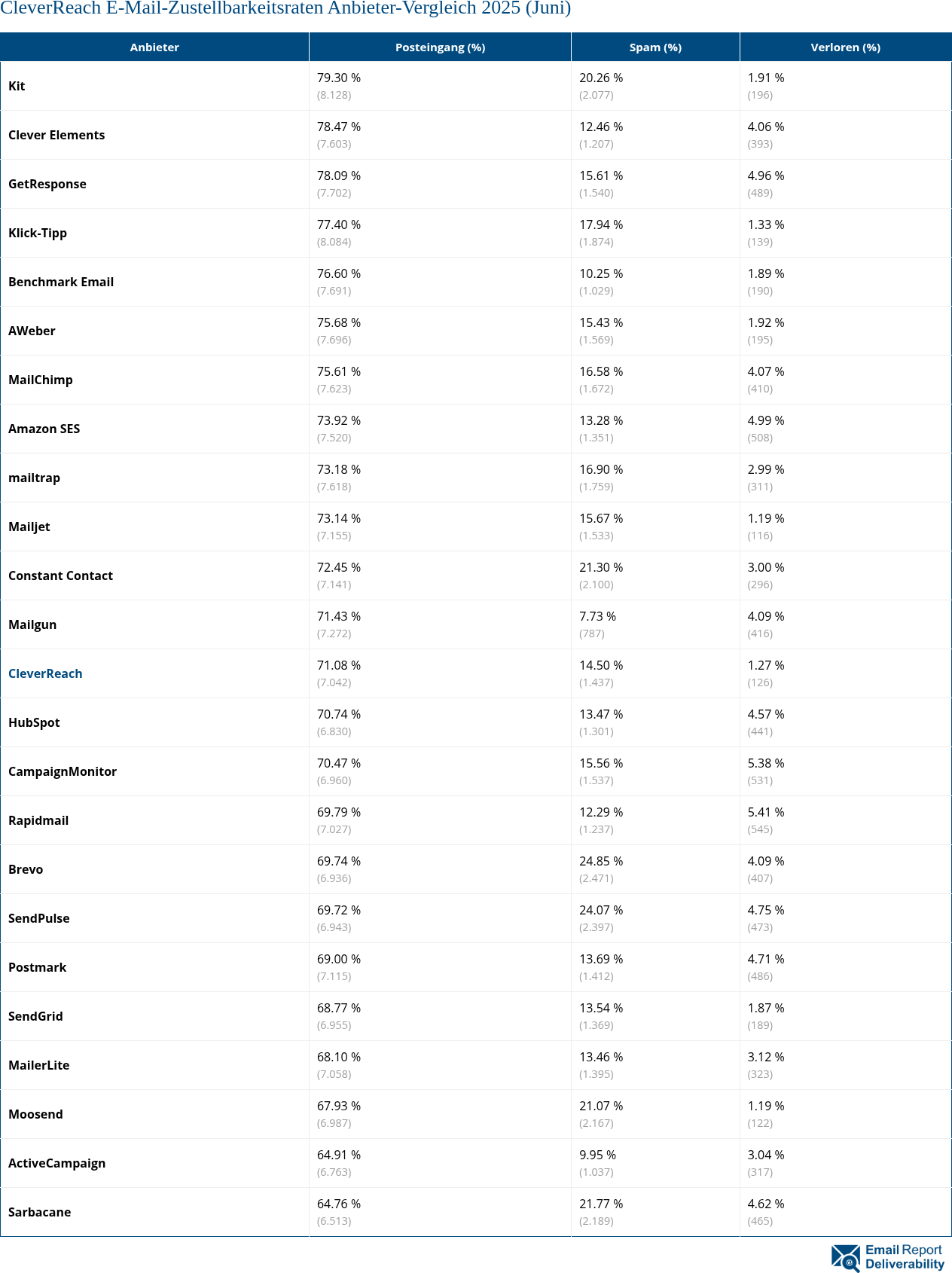 CleverReach E-Mail-Zustellbarkeitsraten Anbieter-Vergleich 2025 (Juni)