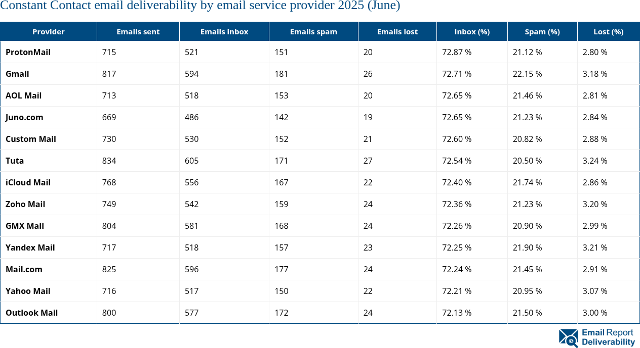 Constant Contact email deliverability by email service provider 2025 (June)