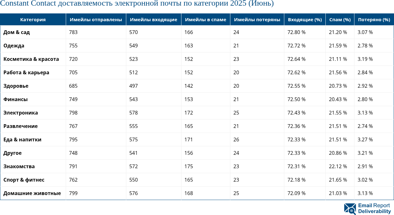 Constant Contact доставляемость электронной почты по категории 2025 (Июнь)