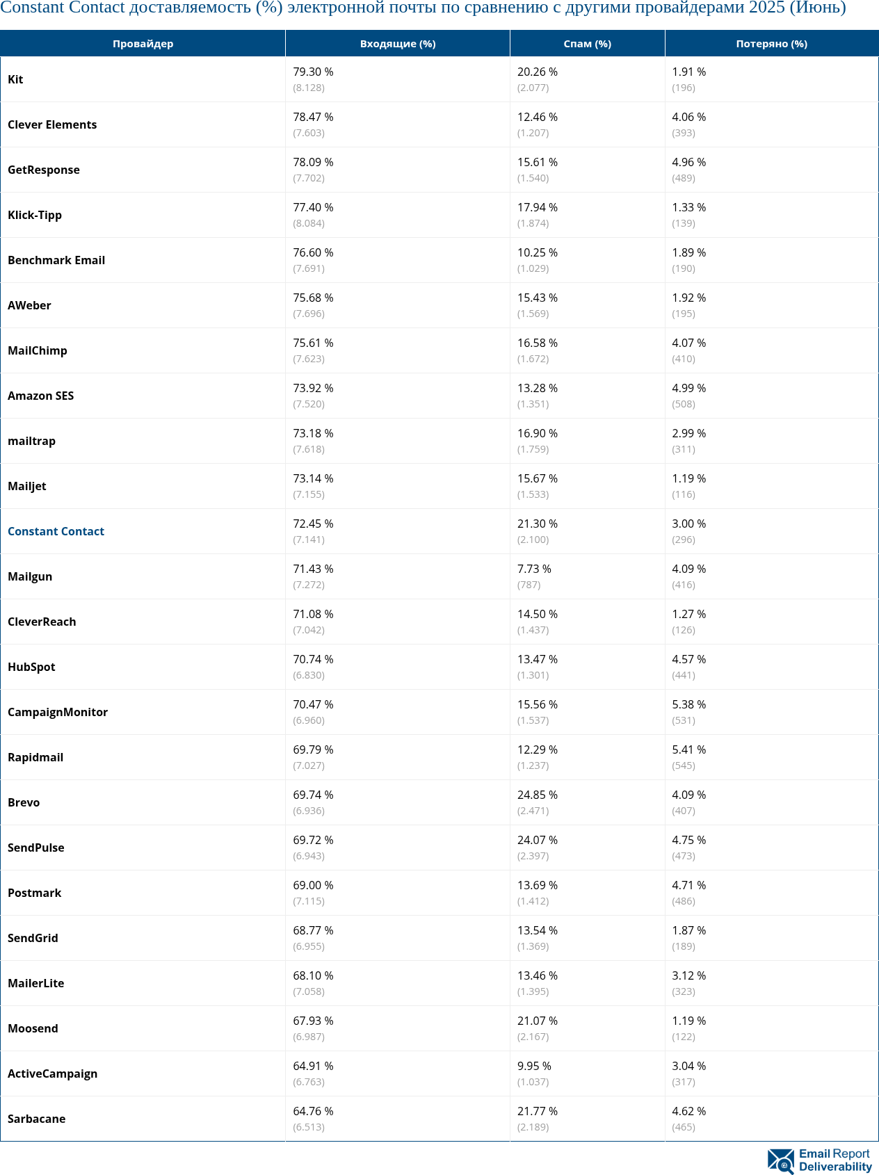 Constant Contact доставляемость (%) электронной почты по сравнению с другими провайдерами 2025 (Июнь)